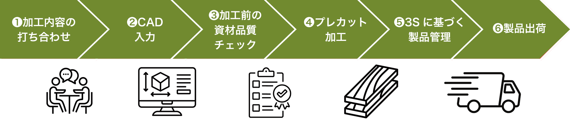 ご納品までの流れ